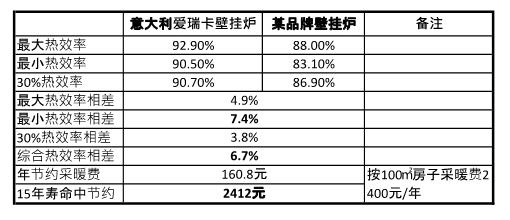 壁挂炉省气分析