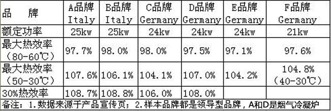 冷凝炉热效率比较